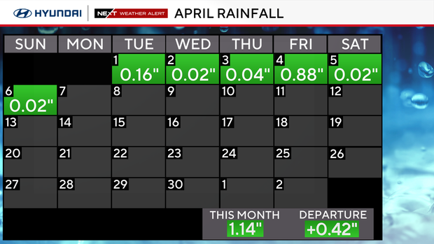 April rainfall