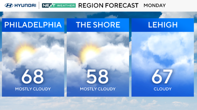 Monday forecast, mostly cloudy and 68 in Philly, mostly cloudy and 58 at the shore, 67 and cloudy in Lehigh