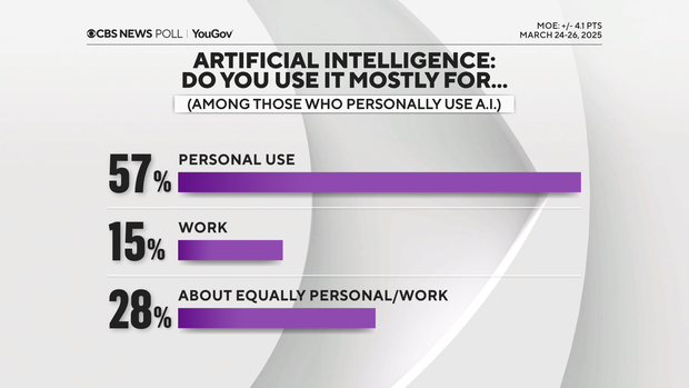 mostly-use-ai-for-personal-or-work.png 