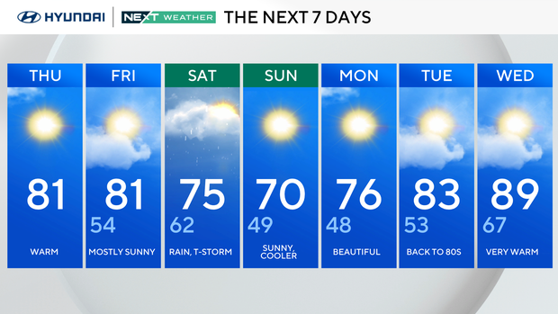 7-day forecast 