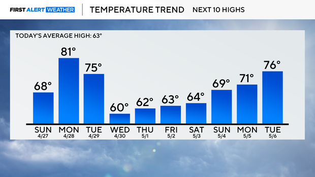 bar-graph-next-10-day-highs-15.png 