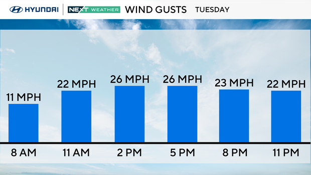 Wind gusts for Tuesday, range from 11 mph at 8 a.m. to the mid 20s by midday and into the night 
