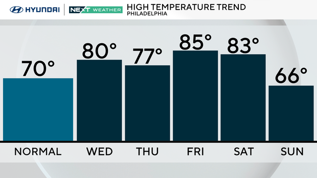 Graphic showing the normal normal temperature for this week -- 70 degrees -- compared to expected, which is 80 on Wednesday, 77 Thursday, 85 Friday, 83 Saturday, 66 Sunday 