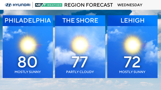 Region forecast for Wednesday - 80 and mostly sunny in Philadelphia, 77 and partly cloudy at the shore, 72 and mostly sunny in Lehigh Valley 