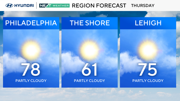 Weather forecast for Thursday, 78 and partly cloudy in Philly, 61 and partly cloudy at the shore, 75 and partly cloudy in Lehigh Valley 