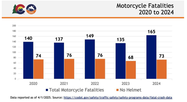 motorcyclist-deaths-colorado.png 