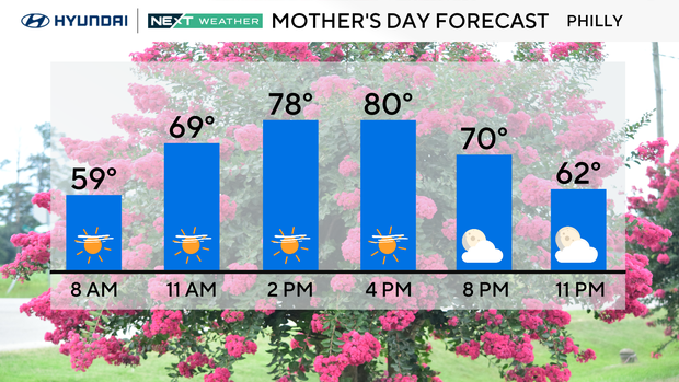 Mother's day forecast graphic, temps range from 59 in the morning to 80 degrees at 4 p.m. with mostly sunny skies all day