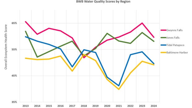 Water Quality in the Baltimore Region 