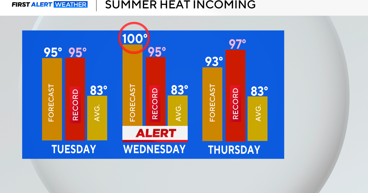 North Texas Faces Dangerous 100°F Heat Wave, Energy Demand Nears Record