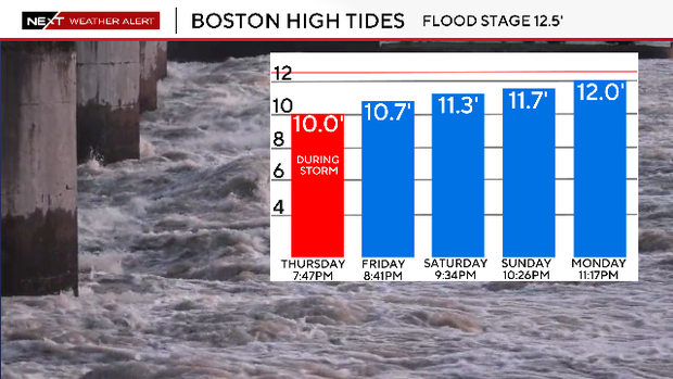 High tides 