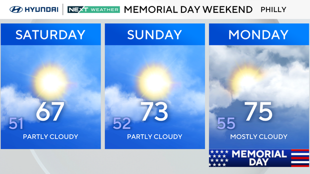 Memorial day weekend foreast for Philly, partly cloudy on Saturday and Sunday, mostly cloudy on Monday with high of 75 and low of 55 