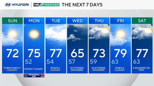 7-day forecast 