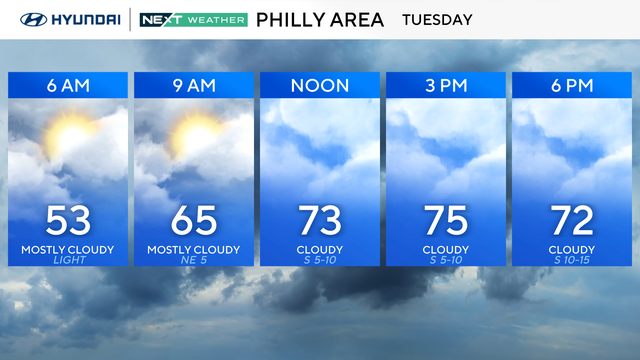 Weather for Tuesday in Philadelphia, temps rise to 75 degrees by 3 p.m., clouds increase throughout the day 