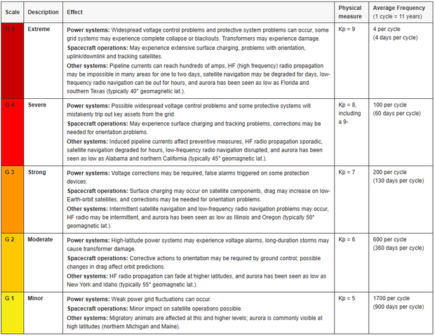 geomagnetic-storm-effects-noaa.png