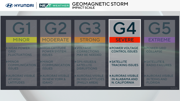 Geomagnetic storm forecast 