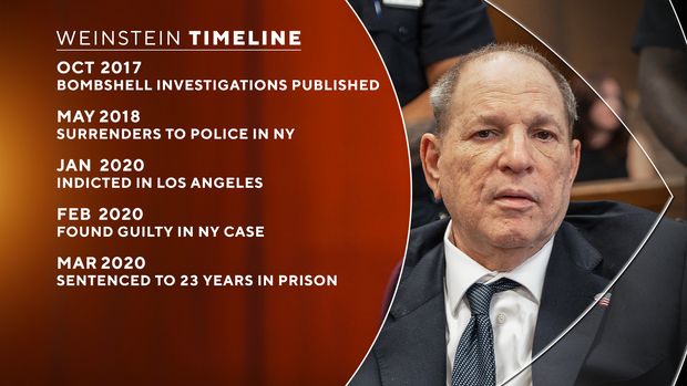 Linha do tempo de Weinstein