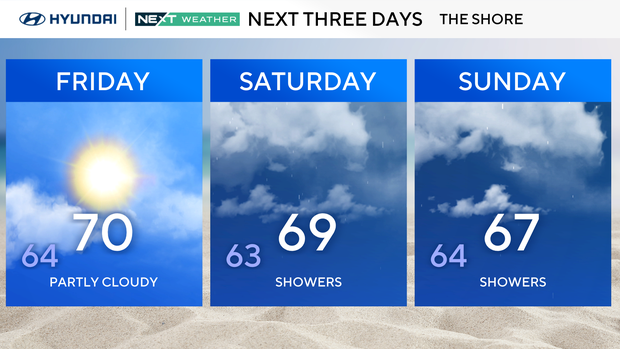Weekend forecast for the shore, high of 70 and partly cloudy Friday, high of 69 with showers Saturday, high of 67 with showers Sunday 