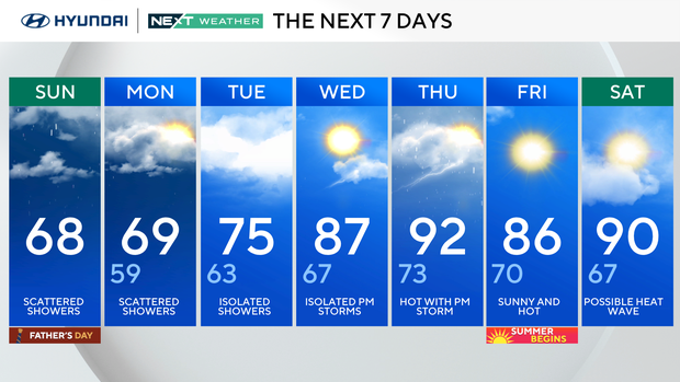 7-day forecast