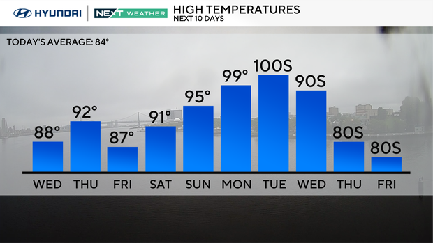 High temperature trend the next 10 days 