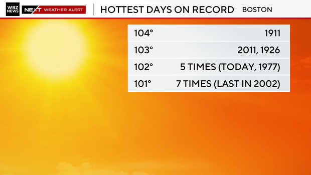 Hottest days Boston 