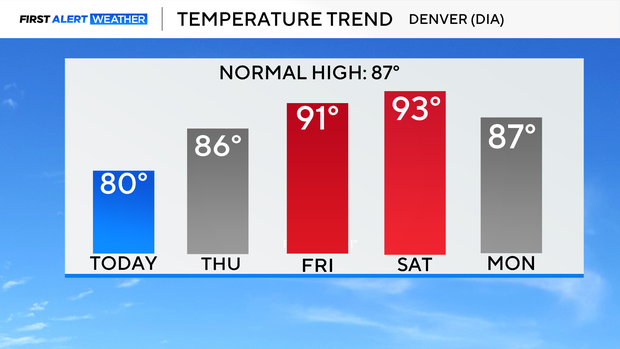 5-day-temp-trend.png 