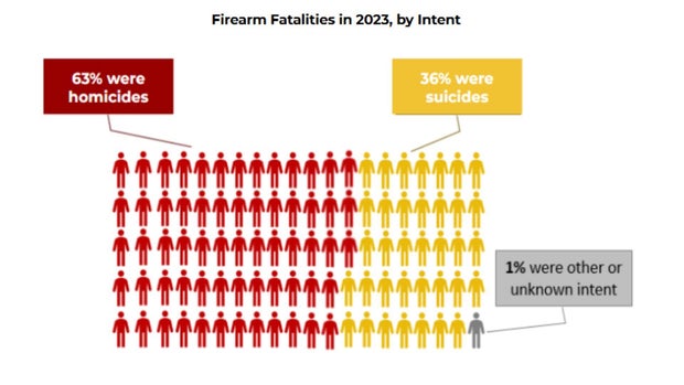 Maryland Gun Violence Data 2019-2023 