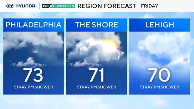 Weather for Friday, stray afternoon showers across the region, 73 in Philly, 71 at the shore, 70 in the Lehigh Valley 