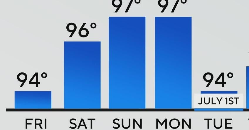 Heat cranks up across North Texas this weekend - CBS Texas