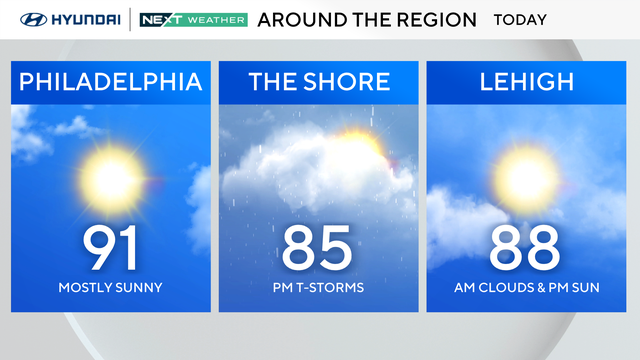 Forecast for Sunday, high of 90 in Philly, 87 at the shore, 87 in the Lehigh Valley, stray afternoon or evening showers everywhere 