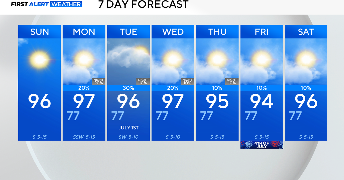Sunday likely the hottest day of the year so far for North Texas 