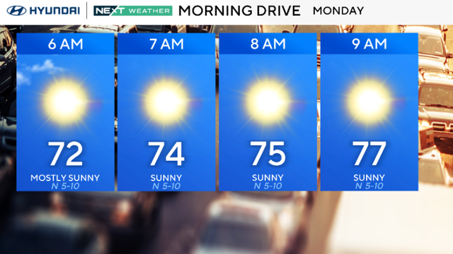 Morning drive forecast for Monday in Philadelphia, sunny throughout, starting at 72 at 6 a.m. and rising to 77 by 9 a.m. 