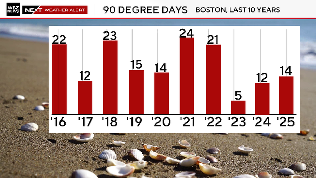90 degree days 