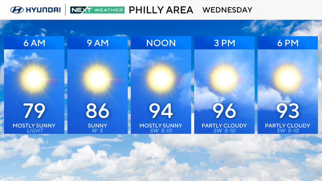 Forecast for Wednesday in Philadelphia, starting at 6 a.m. at 79 degrees and getting as high as 96 at 3 p.m. 