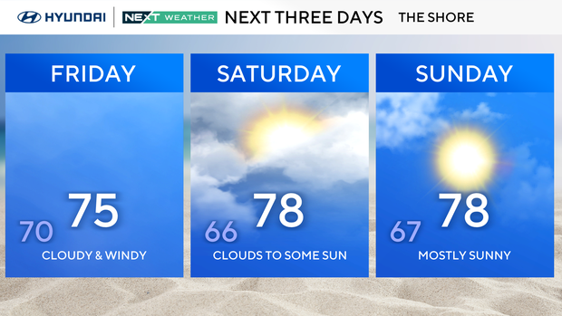 Shore forecast graphic, high of 75 with clouds and wind on Friday, high 78 with clouds to some sun Saturday, high 78 and mostly sunny on Sunday 