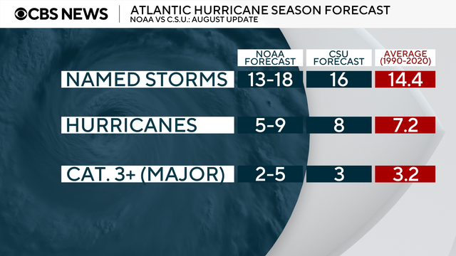 noaa-vs-csu-hurricane-season-forecast.png 