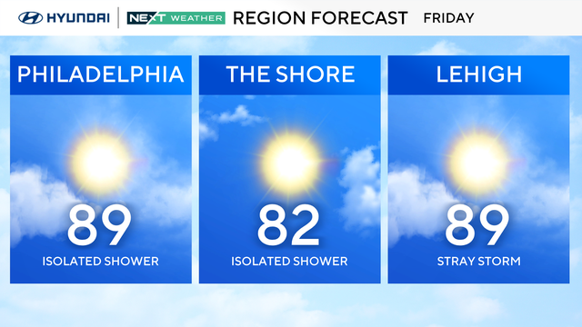 Weather for Friday, 89 with isolated shower in Philadelphia, 82 with isolated shower at the shore, 89 with stray storm in Lehigh Valley 