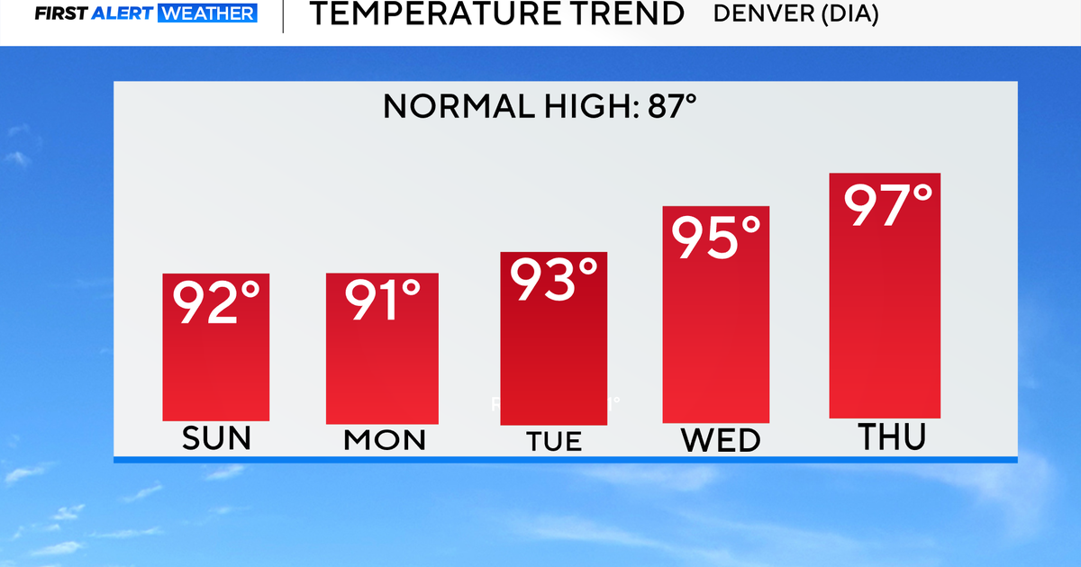 Heat wave returns to Colorado this week 