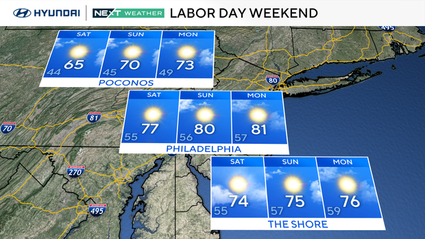 Weather graphic for the Labor Day weekend, sunny across the region, highs in the 60s or 70s in the Poconos, highs in the upper 70s or low 80s in Philadelphia, highs in the mid 70s at the Shore 