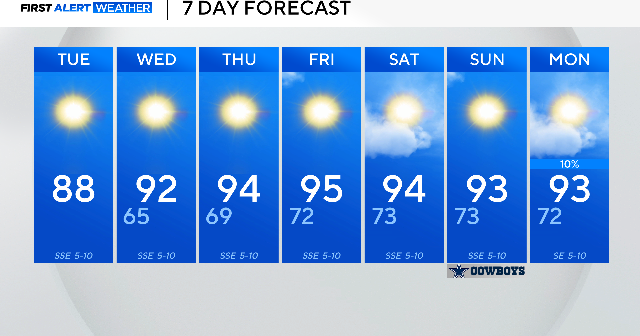 Cool mornings are followed by toasty afternoons this week in North ...