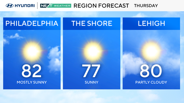 Weather for Thursday - mostly sunny and 82 in Philadelphia, 77 and sunny at the shore, partly cloudy and 80 in Lehigh Valley 