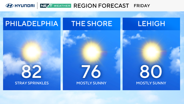 Weather forecast for Friday, 82 with sun and stray sprinkles in Philadelphia, mostly sunny and 76 at the shore, mostly sunny and 80 at the Shore