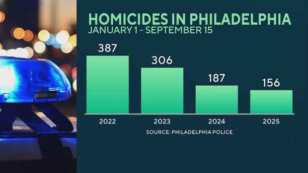 A bar chard showing that homicides have dropped over the past few years for the period from January 1 to September 15, there were 387 in 2022, 306 in 2023, 187 in 2024, 156 in 2025.