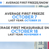 Will Colorado's first freeze and snow be late again this year? 