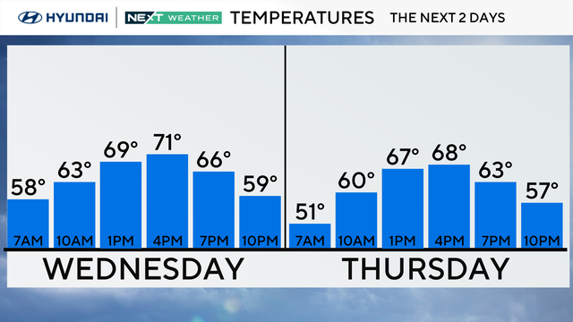 Temps on Wednesday will range from 58 at 7 a.m. to 71 at 4 p.m.; on Thursday, things start at 51 degrees and rise to 68 