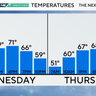 Cooler air settles in Philadelphia before another warmup this weekend 