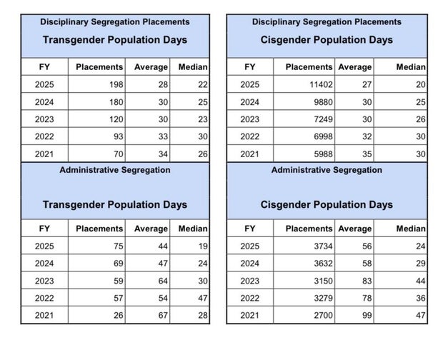 Maryland Transgender Inmates Segregation Numbers 