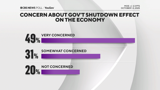 concern-about-shutdown-effect-on-economy.png 