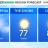 Mostly sunny Monday in Philly, rain returns later this week 