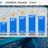 Warmer-than-average temperatures continue in North Texas 