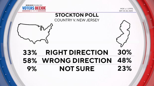 A graphic showing results from the Stockton poll - 33 percent say country is headed in the right direction, 30 percent say New Jersey is headed in the right direction
